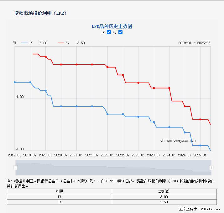 重磅！降息！桂林房贷利率3.0% - 昌吉生活资讯 - 昌吉28生活网 changji.28life.com